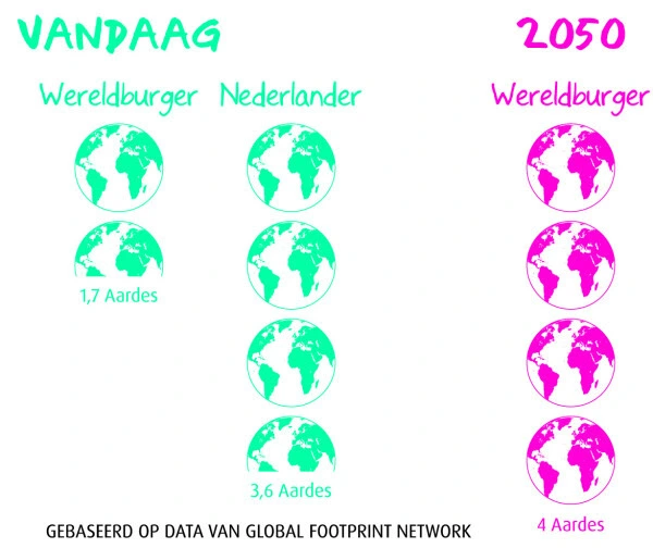 Weeg jezelf op de planeetmeter tijdens week van de verborgen impact